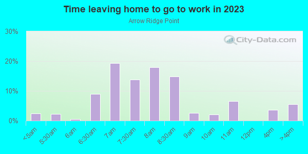 Time Leaving Home for Work in Arrow Ridge Point in Polk City neighborhood in IA