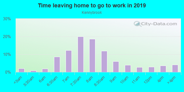 Time Leaving Home for Work in Kennybrook in Grimes neighborhood in IA