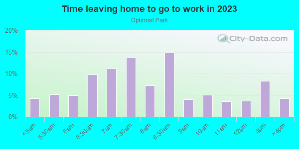 Time Leaving Home for Work in Optimist Park in Tempe neighborhood in AZ