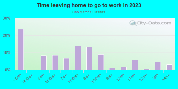 Time Leaving Home for Work in San Marcos Casitas in Yuma neighborhood in AZ