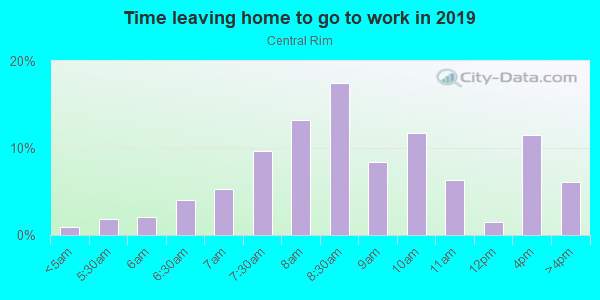 Time Leaving Home for Work in Central Rim in Boise neighborhood in ID