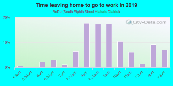 Time Leaving Home for Work in BoDo in Boise neighborhood in ID
