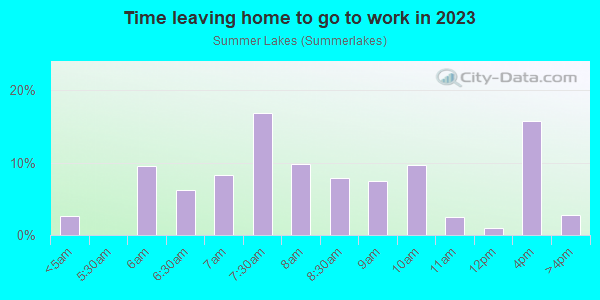 Time Leaving Home for Work in Summer Lakes in Warrenville neighborhood in IL
