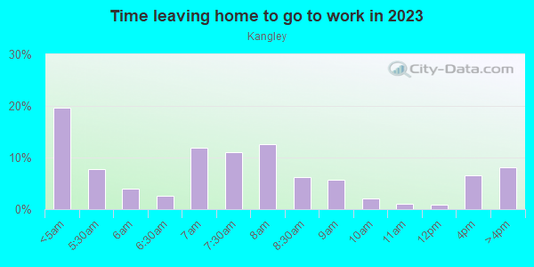 Time Leaving Home for Work in Kangley in Streator neighborhood in IL