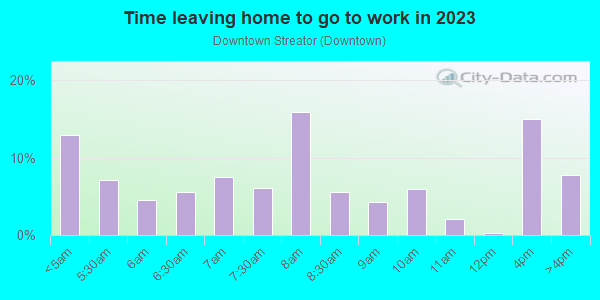 Time Leaving Home for Work in Downtown Streator in Streator neighborhood in IL