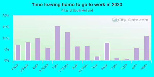 Time Leaving Home for Work in Villas of South Holland in South Holland neighborhood in IL