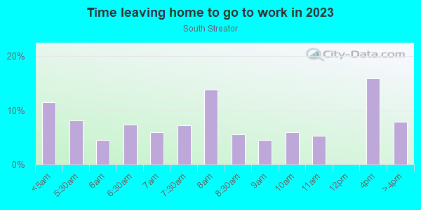 Time Leaving Home for Work in South Streator in Streator neighborhood in IL