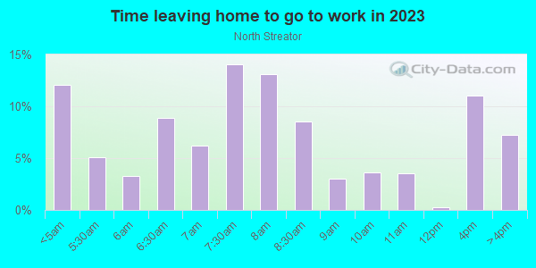 Time Leaving Home for Work in North Streator in Streator neighborhood in IL