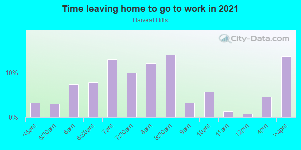 Time Leaving Home for Work in Harvest Hills in Saint Charles neighborhood in IL