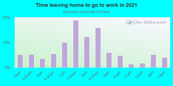 Time Leaving Home for Work in Algonquin Corporate Campus in Dundee neighborhood in IL