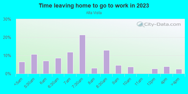 Time Leaving Home for Work in Alta Vista in Algonquin neighborhood in IL