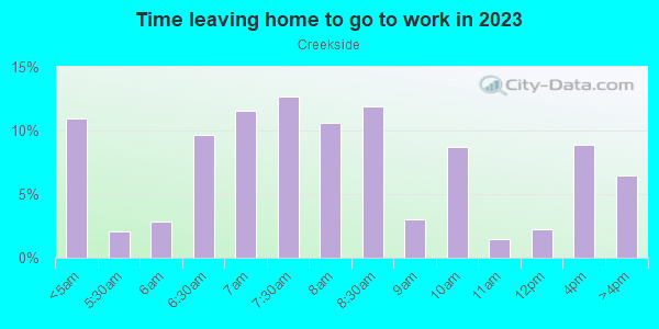Time Leaving Home for Work in Creekside in Matteson neighborhood in IL