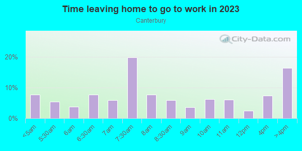Time Leaving Home for Work in Canterbury in Markham neighborhood in IL