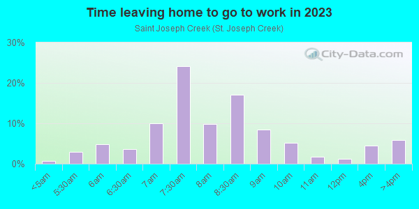 Time Leaving Home for Work in Saint Joseph Creek in Lisle neighborhood in IL