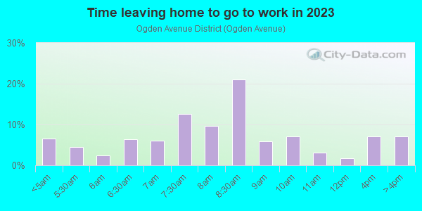 Time Leaving Home for Work in Ogden Avenue District in Berwyn neighborhood in IL