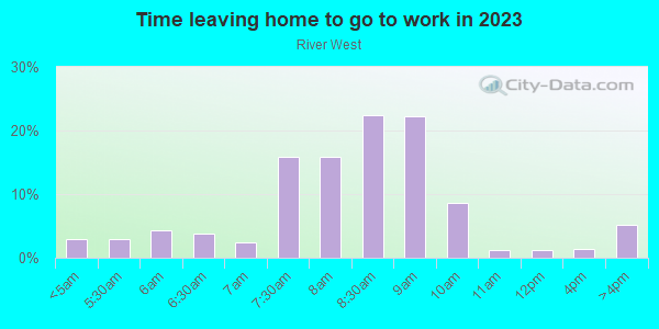 Time Leaving Home for Work in River West in Chicago neighborhood in IL
