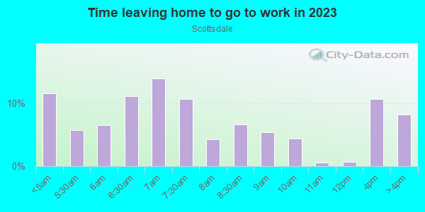 Time Leaving Home for Work in Scottsdale in Chicago neighborhood in IL