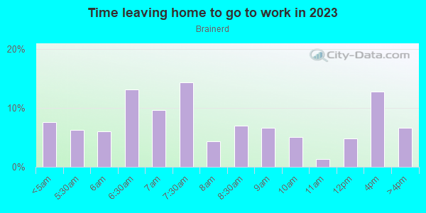Time Leaving Home for Work in Brainerd in Chicago neighborhood in IL