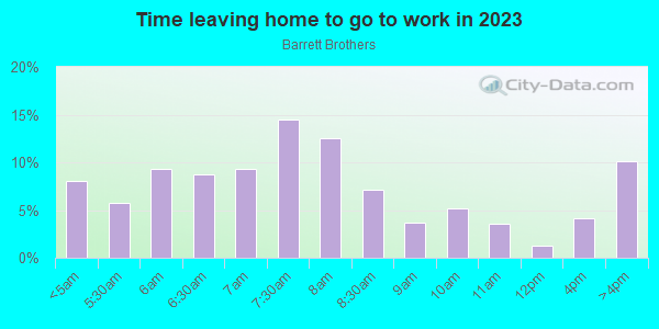 Time Leaving Home for Work in Barrett Brothers in Tinley Park neighborhood in IL
