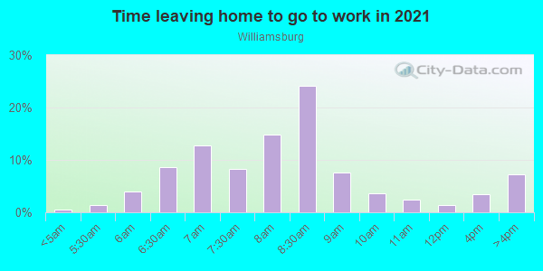 Time Leaving Home for Work in Williamsburg in Peoria neighborhood in IL