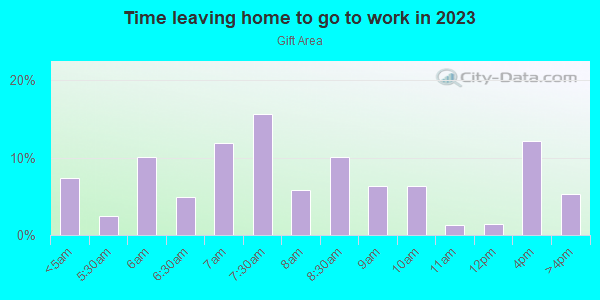 Time Leaving Home for Work in Gift Area in Peoria neighborhood in IL