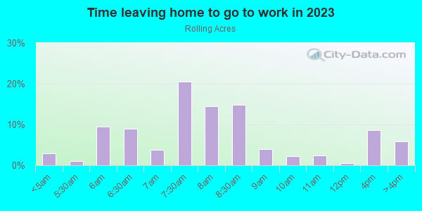 Time Leaving Home for Work in Rolling Acres in Peoria neighborhood in IL