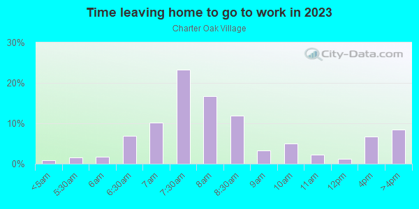 Time Leaving Home for Work in Charter Oak Village in Peoria neighborhood in IL