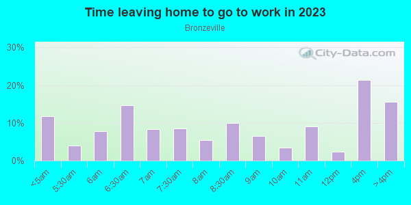 Time Leaving Home for Work in Bronzeville in Chicago neighborhood in IL