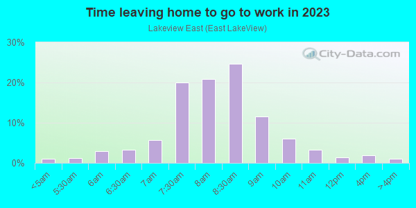 Time Leaving Home for Work in Lakeview East in Chicago neighborhood in IL
