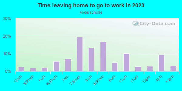 Time Leaving Home for Work in Andersonville in Chicago neighborhood in IL