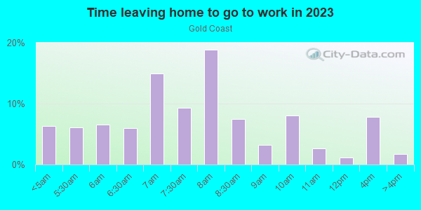 Time Leaving Home for Work in Gold Coast in Chicago neighborhood in IL