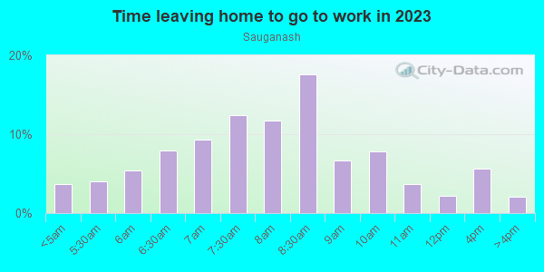 Time Leaving Home for Work in Sauganash in Chicago neighborhood in IL
