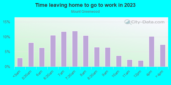 Time Leaving Home for Work in Mount Greenwood in Chicago neighborhood in IL