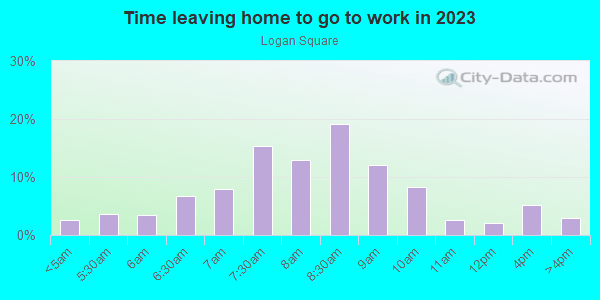 Time Leaving Home for Work in Logan Square in Chicago neighborhood in IL