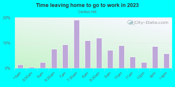 Time Leaving Home for Work in Century Hill in Naperville neighborhood in IL