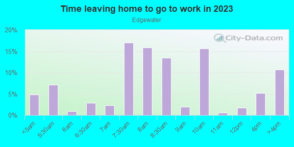 Time Leaving Home for Work in Edgewater in Chicago neighborhood in IL