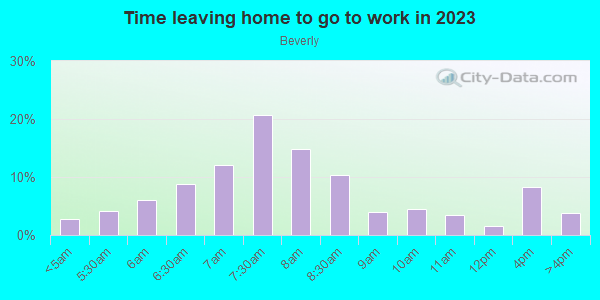 Time Leaving Home for Work in Beverly in Chicago neighborhood in IL