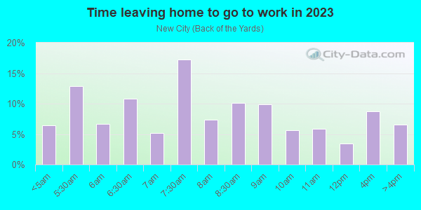 Time Leaving Home for Work in New City in Chicago neighborhood in IL