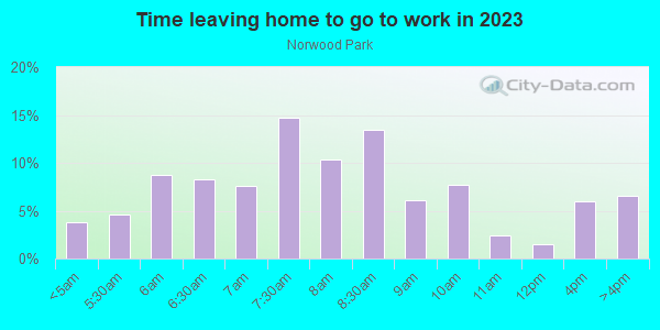 Time Leaving Home for Work in Norwood Park in Chicago neighborhood in IL