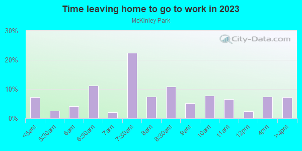 Time Leaving Home for Work in McKinley Park in Chicago neighborhood in IL