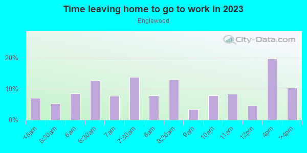 Time Leaving Home for Work in Englewood in Chicago neighborhood in IL