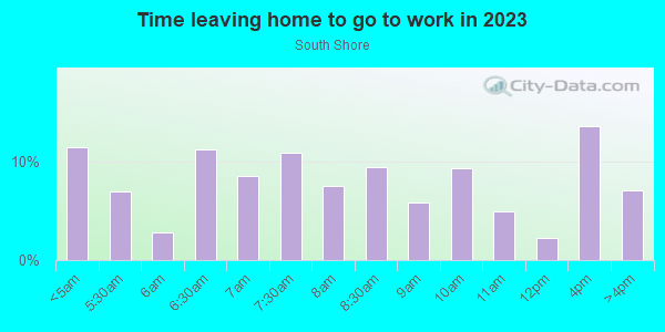 Time Leaving Home for Work in South Shore in Chicago neighborhood in IL