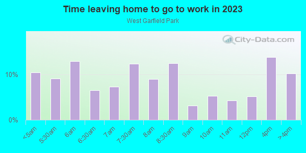 Time Leaving Home for Work in West Garfield Park in Chicago neighborhood in IL