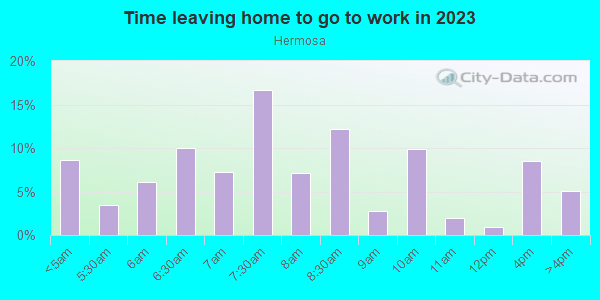 Time Leaving Home for Work in Hermosa in Chicago neighborhood in IL