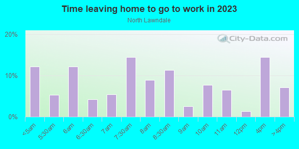 Time Leaving Home for Work in North Lawndale in Chicago neighborhood in IL