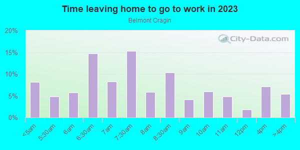 Time Leaving Home for Work in Belmont Cragin in Chicago neighborhood in IL