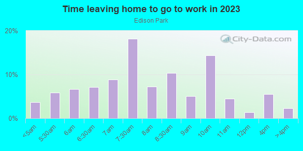 Time Leaving Home for Work in Edison Park in Chicago neighborhood in IL