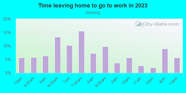 Time Leaving Home for Work in Dunning in Chicago neighborhood in IL