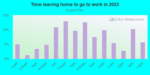 Time Leaving Home for Work in Rogers Park in Chicago neighborhood in IL