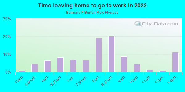 Time Leaving Home for Work in Edmund F Burton Row Houses in Oak Park neighborhood in IL